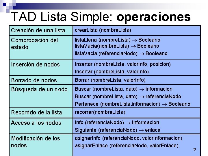 TAD Lista Simple: operaciones Creación de una lista crear. Lista (nombre. Lista) Comprobación del