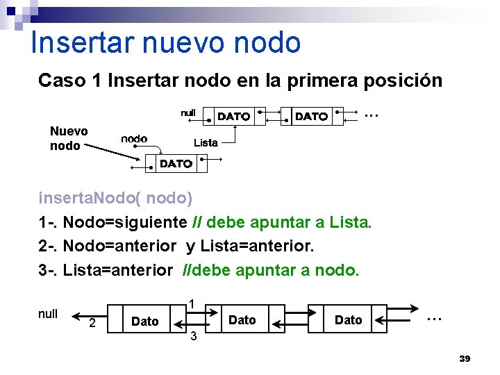 Insertar nuevo nodo Caso 1 Insertar nodo en la primera posición Nuevo nodo inserta.