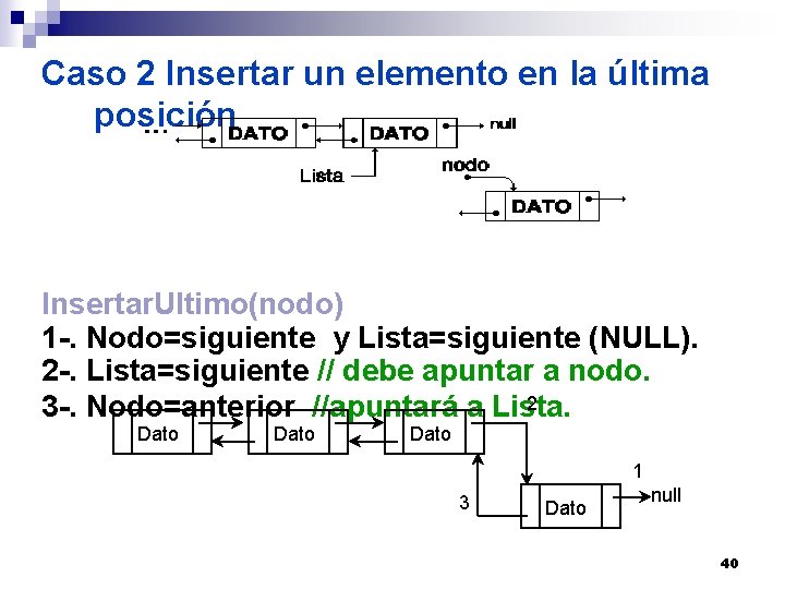 Caso 2 Insertar un elemento en la última posición Insertar. Ultimo(nodo) 1 -. Nodo=siguiente