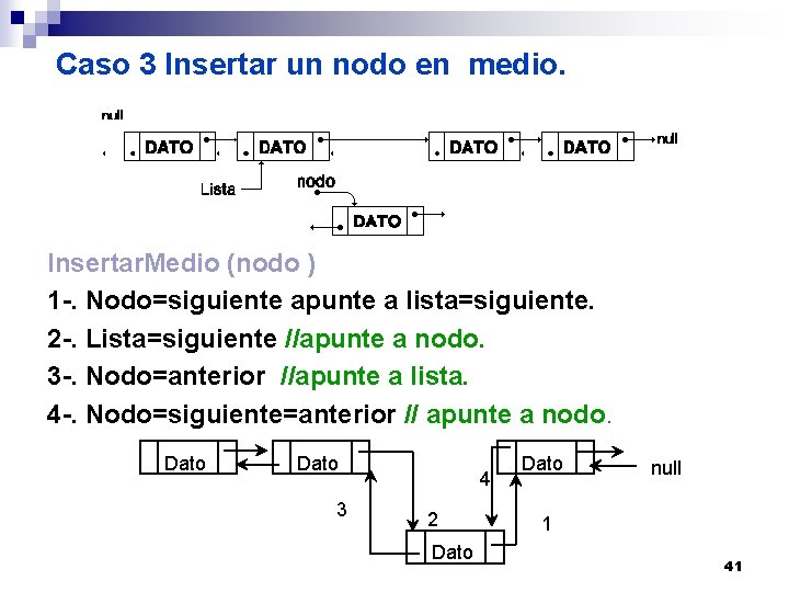 Caso 3 Insertar un nodo en medio. Insertar. Medio (nodo ) 1 -. Nodo=siguiente