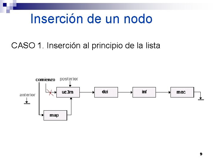 Inserción de un nodo CASO 1. Inserción al principio de la lista 9 