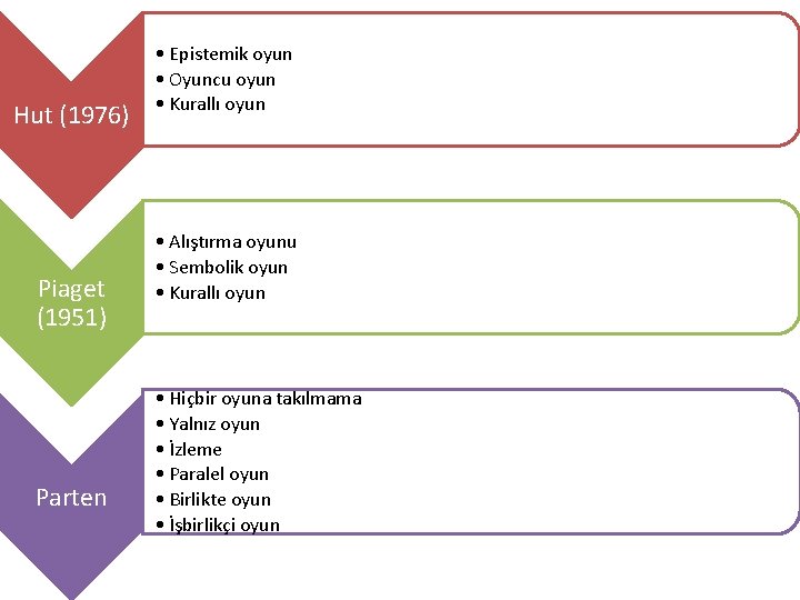 Hut (1976) Piaget (1951) Parten • Epistemik oyun • Oyuncu oyun • Kurallı oyun