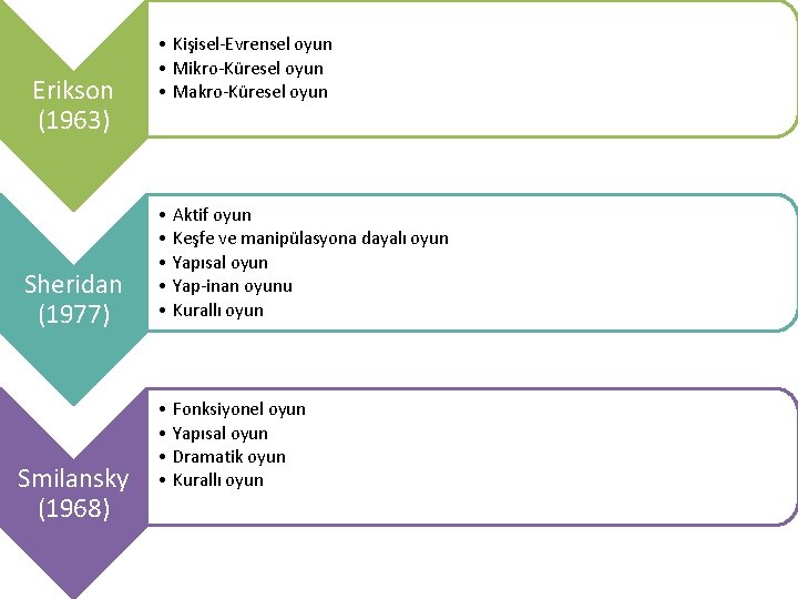 Erikson (1963) Sheridan (1977) Smilansky (1968) • Kişisel-Evrensel oyun • Mikro-Küresel oyun • Makro-Küresel