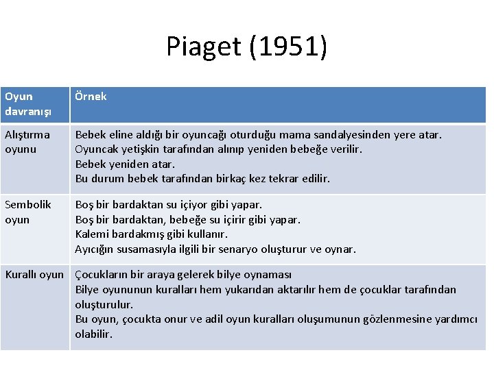 Piaget (1951) Oyun davranışı Örnek Alıştırma oyunu Bebek eline aldığı bir oyuncağı oturduğu mama