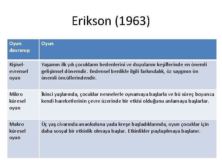 Erikson (1963) Oyun davranışı Oyun Kişiselevrensel oyun Yaşamın ilk yılı çocukların bedenlerini ve duyularını