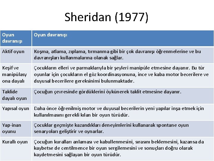 Sheridan (1977) Oyun davranışı Aktif oyun Koşma, atlama, zıplama, tırmanma gibi bir çok davranışı