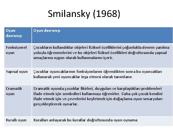 Smilansky (1968) Oyun davranışı Fonksiyonel oyun Çocukların kullandıklar objeleri fiziksel özelliklerini çoğunlukla denem yanılma
