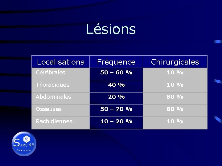 Lésions Localisations Fréquence Chirurgicales 50 – 60 % 10 % Thoraciques 40 % 10