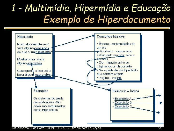 1 - Multimídia, Hipermídia e Educação Exemplo de Hiperdocumento Prof. Anselmo C. de Paiva