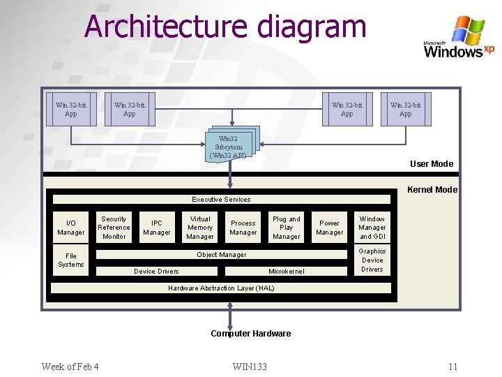 Architecture diagram Win 32 -bit App Win 32 Subsytem (Win 32 API) User Mode