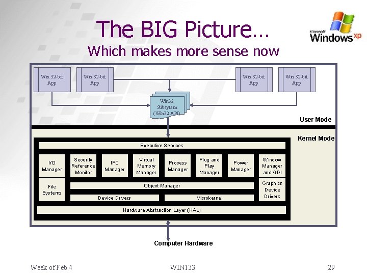 The BIG Picture… Which makes more sense now Win 32 -bit App Win 32