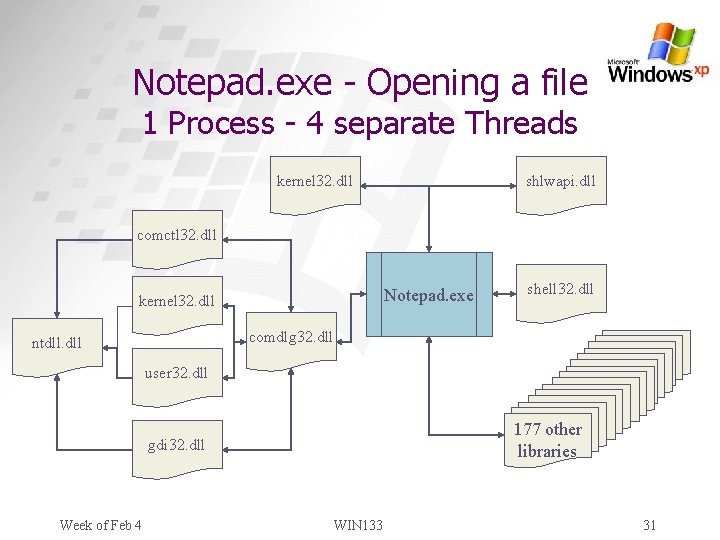 Notepad. exe - Opening a file 1 Process - 4 separate Threads kernel 32.
