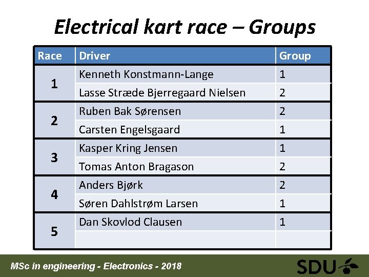 Electrical kart race – Groups Race 1 2 3 4 5 Driver Kenneth Konstmann-Lange