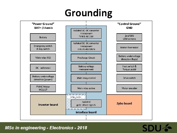 Grounding MSc in engineering - Electronics - 2018 