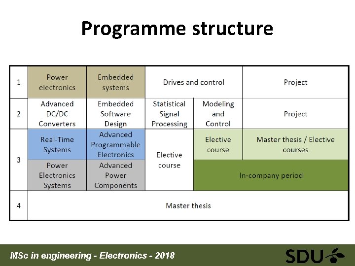Programme structure MSc in engineering - Electronics - 2018 