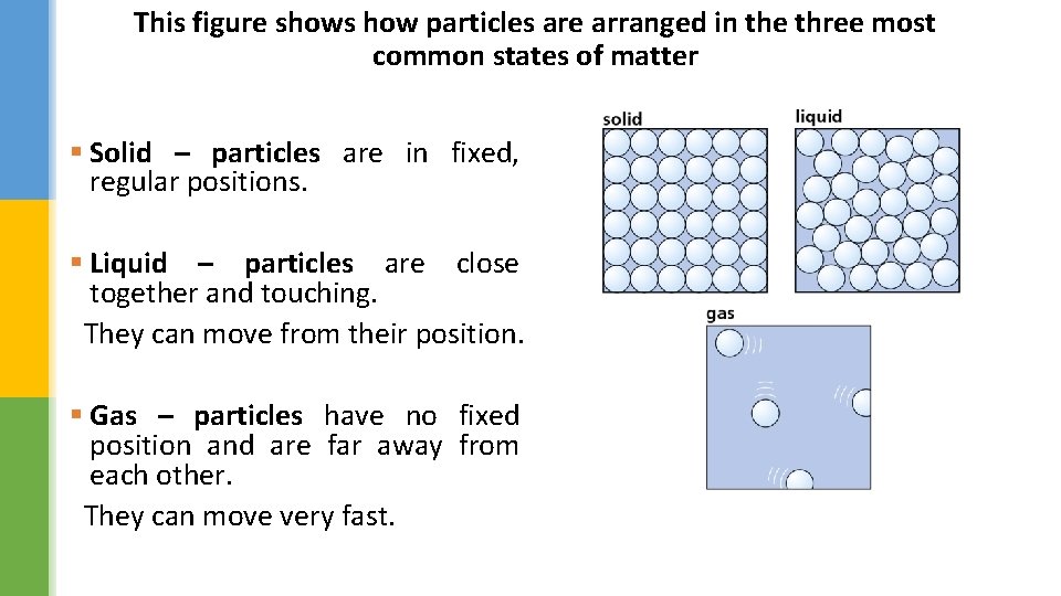 This figure shows how particles are arranged in the three most common states of