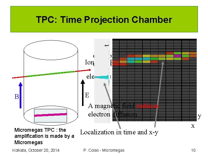 t TPC: Time Projection Chamber electrons diffuse and Ionizing Particle drift due to the