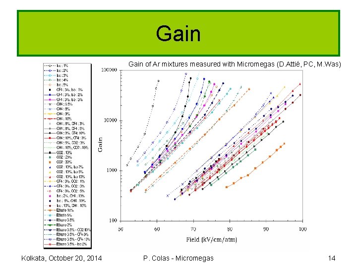 Gain of Ar mixtures measured with Micromegas (D. Attié, PC, M. Was) Kolkata, October