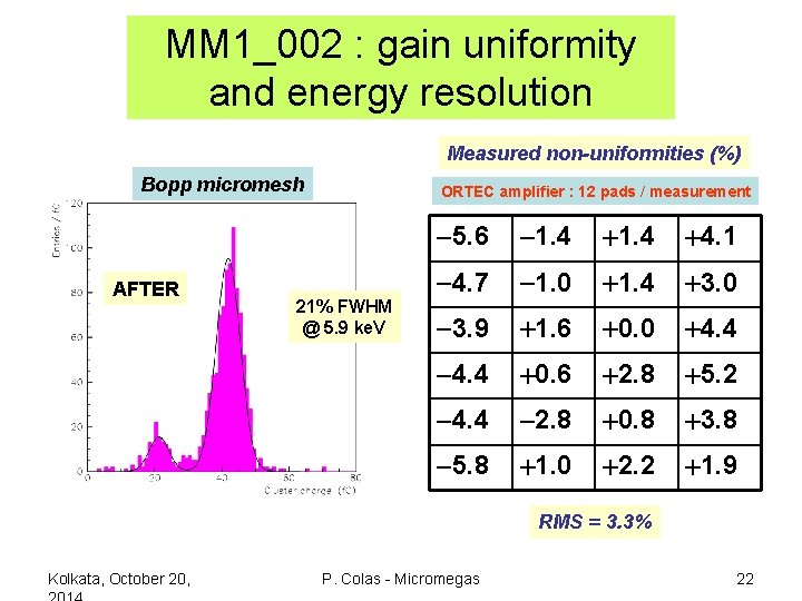 MM 1_002 : gain uniformity and energy resolution Measured non-uniformities (%) Bopp micromesh AFTER