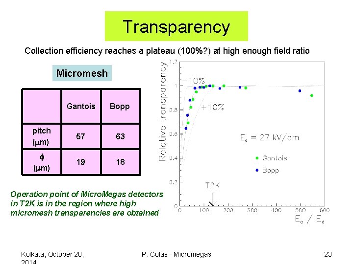 Transparency Collection efficiency reaches a plateau (100%? ) at high enough field ratio Micromesh