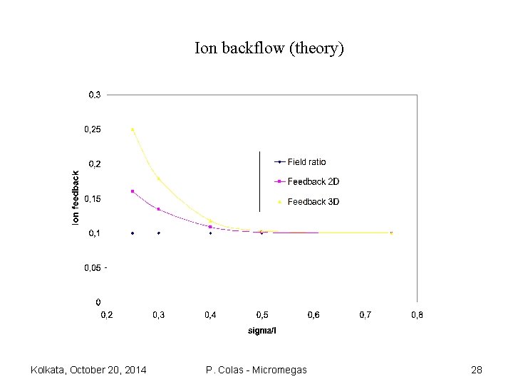 Ion backflow (theory) Kolkata, October 20, 2014 P. Colas - Micromegas 28 