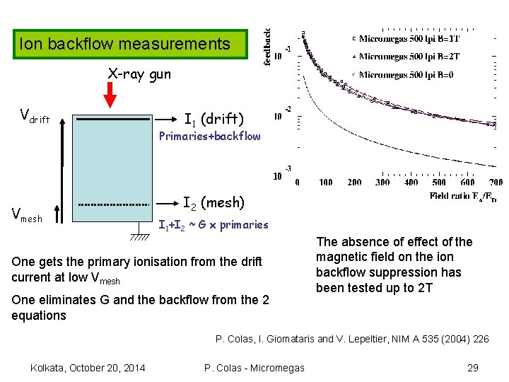 Ion backflow measurements X-ray gun Vdrift I 1 (drift) Primaries+backflow Vmesh I 2 (mesh)