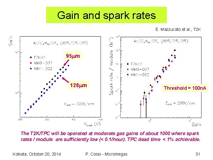 Gain and spark rates E. Mazzucato et al. , T 2 K 95 m