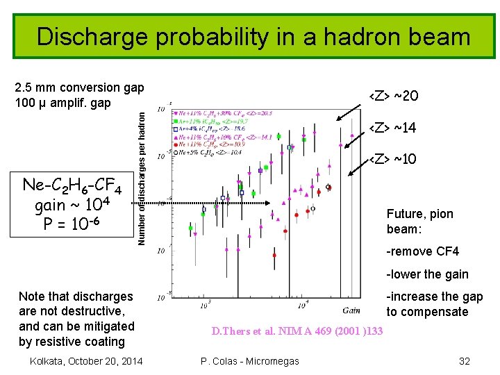 Discharge probability in a hadron beam 2. 5 mm conversion gap 100 µ amplif.