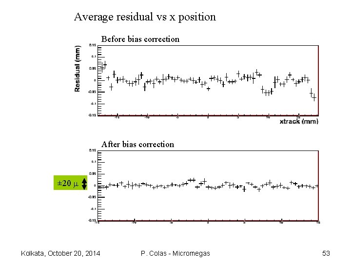 Average residual vs x position Before bias correction After bias correction ± 20 m