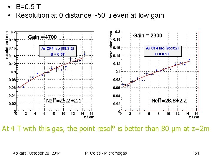  • B=0. 5 T • Resolution at 0 distance ~50 µ even at