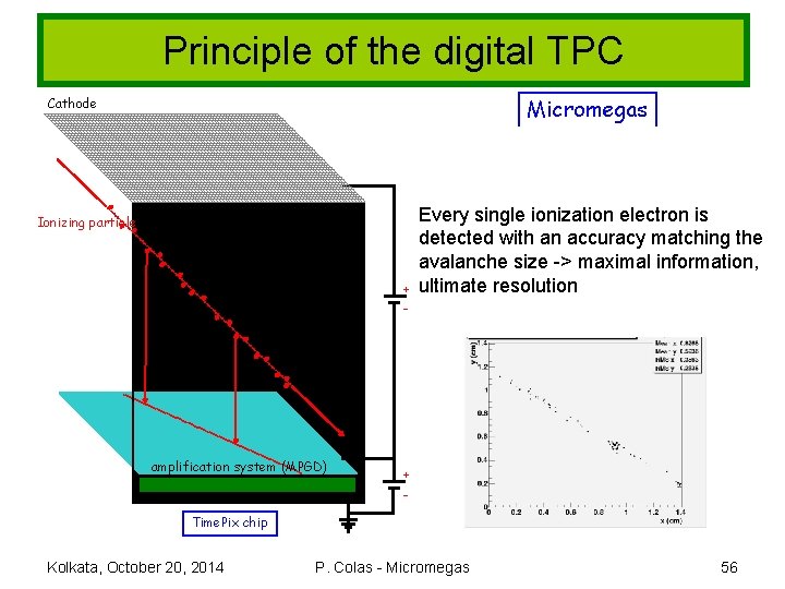 Principle of the digital TPC Micromegas Cathode Ionizing particle Gas volume amplification system (MPGD)