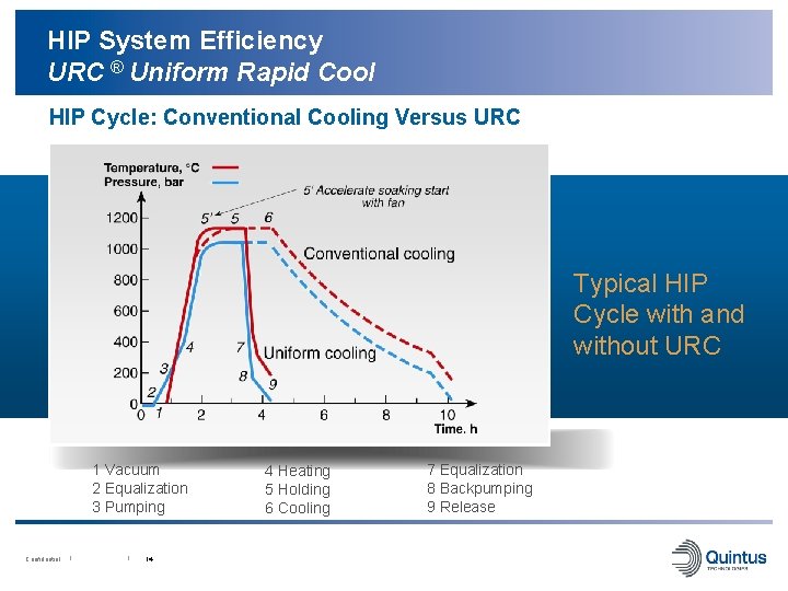 HIP System Efficiency URC ® Uniform Rapid Cool HIP Cycle: Conventional Cooling Versus URC