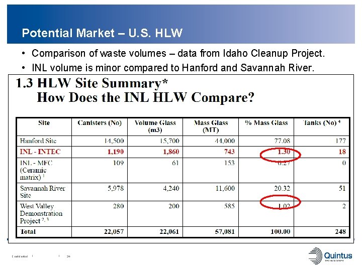 Potential Market – U. S. HLW • Comparison of waste volumes – data from