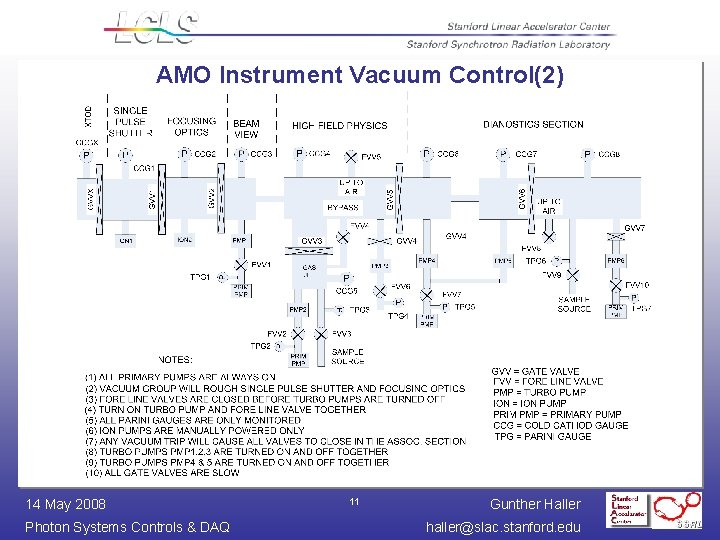 AMO Instrument Vacuum Control(2) 14 May 2008 Photon Systems Controls & DAQ 11 Gunther AMO Instrument Vacuum Control(2) 14 May 2008 Photon Systems Controls & DAQ 11 Gunther
