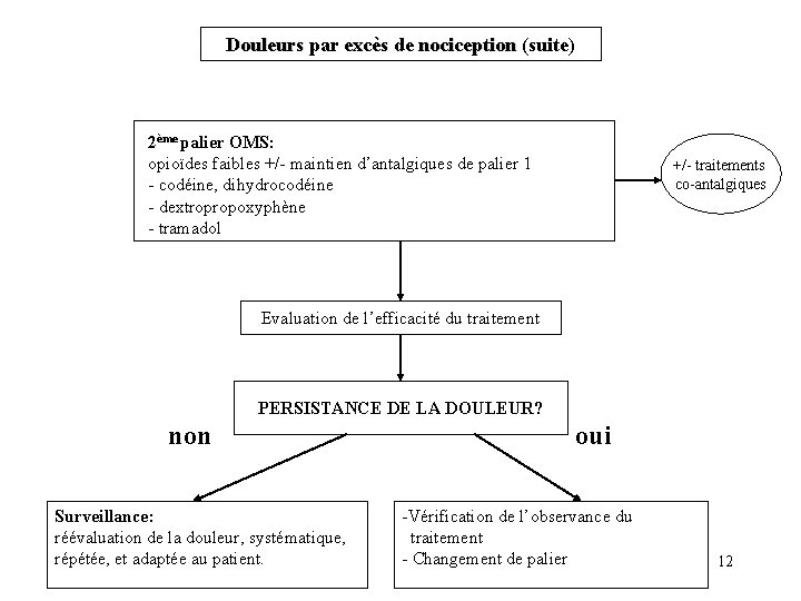Douleurs par excès de nociception (suite) 2ème palier OMS: opioïdes faibles +/- maintien d’antalgiques