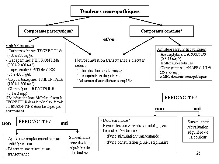 Douleurs neuropathiques Composante paroxystique? Composante continue? et/ou Antiépileptiques - Carbamazépine: TEGRETOL® Antidépresseurs tricycliques -