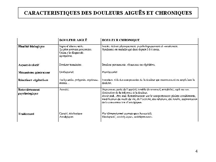 CARACTERISTIQUES DOULEURS AIGUËS ET CHRONIQUES 4 