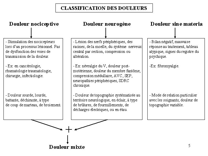 CLASSIFICATION DES DOULEURS Douleur nociceptive Douleur neurogène Douleur sine materia - Stimulation des nocicepteurs