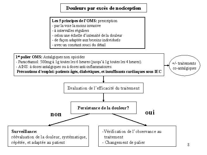 Douleurs par excès de nociception Les 5 principes de l’OMS: prescription - par la