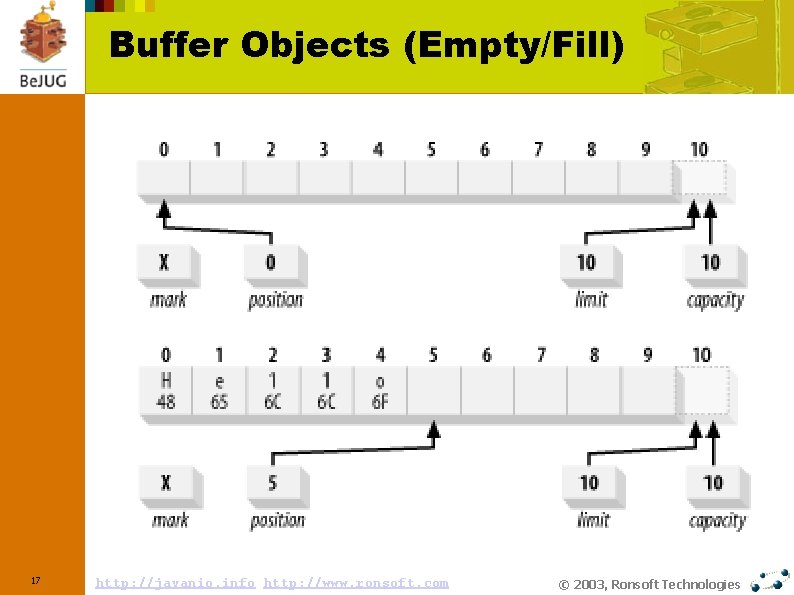 Buffer Objects (Empty/Fill) 17 http: //javanio. info http: //www. ronsoft. com © 2003, Ronsoft