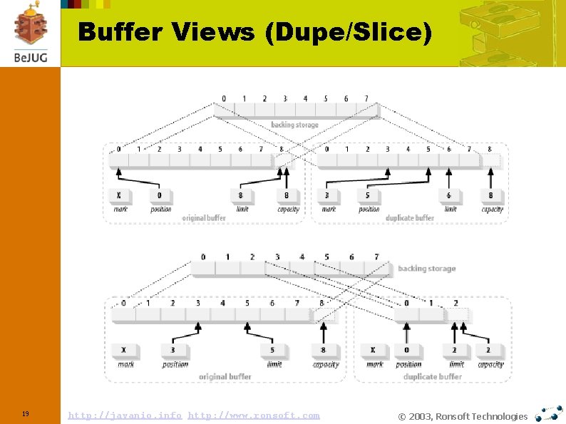 Buffer Views (Dupe/Slice) 19 http: //javanio. info http: //www. ronsoft. com © 2003, Ronsoft