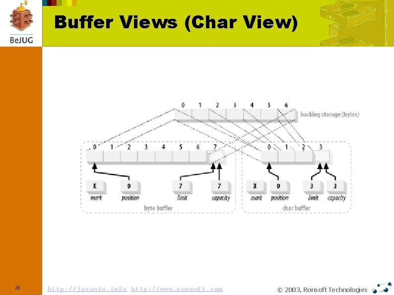 Buffer Views (Char View) 20 http: //javanio. info http: //www. ronsoft. com © 2003,