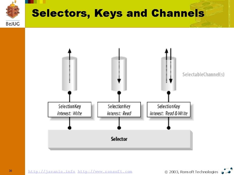 Selectors, Keys and Channels 30 http: //javanio. info http: //www. ronsoft. com © 2003,