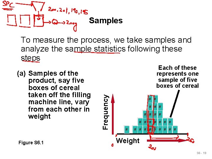 Samples To measure the process, we take samples and analyze the sample statistics following