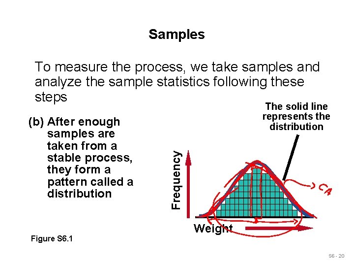 Samples To measure the process, we take samples and analyze the sample statistics following