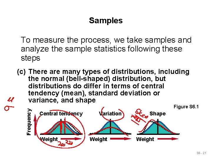 Samples To measure the process, we take samples and analyze the sample statistics following