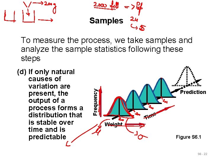 Samples (d) If only natural causes of variation are present, the output of a