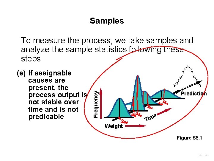 Samples To measure the process, we take samples and analyze the sample statistics following