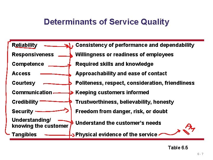 Determinants of Service Quality Reliability Consistency of performance and dependability Responsiveness Willingness or readiness