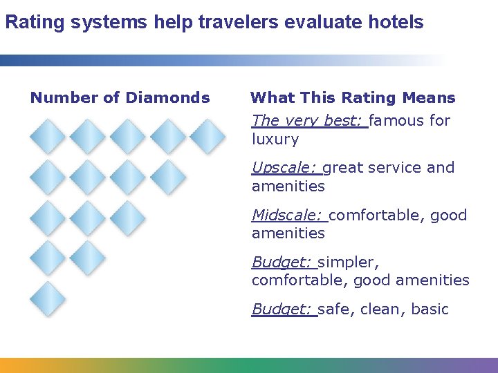 Rating systems help travelers evaluate hotels Number of Diamonds What This Rating Means The